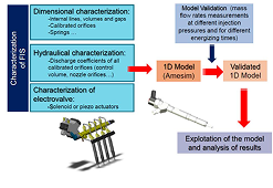 1D-Modelling (with several codes such as AMEsim, Flowmaster, GT-Suite…)